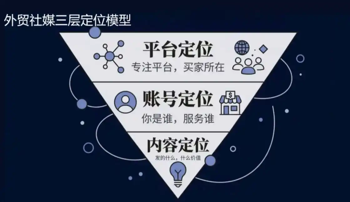 2026外贸社媒获客入门课
