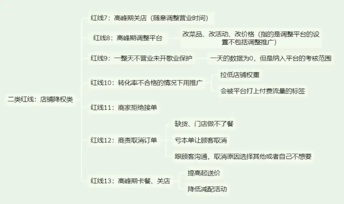 餐饮实体店从0到1精通外卖运营
