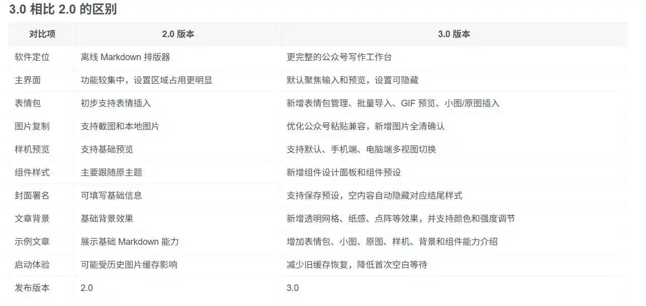Github开源免费,目前最满意的公众号排版工具!支持实时预览,排版超美观且带表情包管理功能